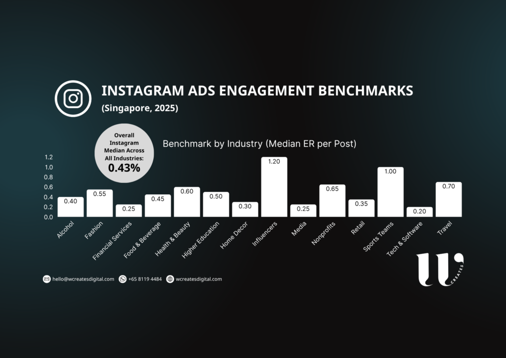 Instagram Ads Benchmark 2025 in Singapore